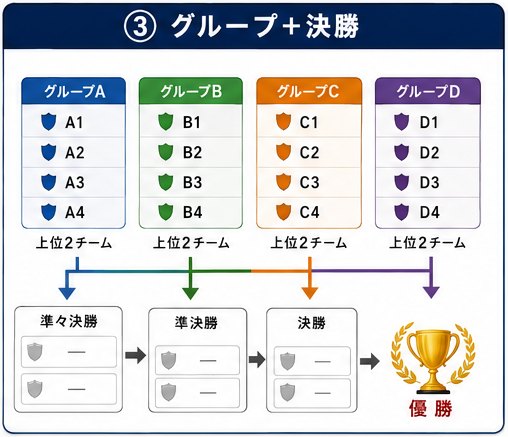 4つのグループの上位2チームが準々決勝・準決勝・決勝へ進む流れ