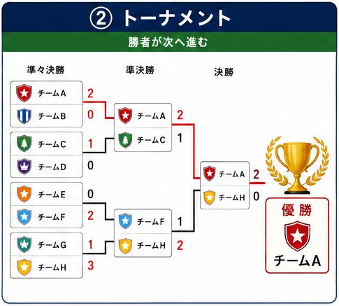 8チームのトーナメント表。準々決勝から決勝まで勝者が進み、チームAが優勝