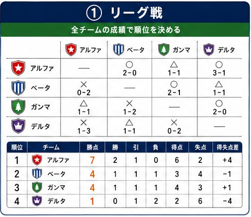 4チーム(アルファ・ベータ・ガンマ・デルタ)の対戦表と順位表