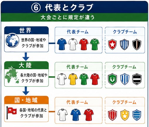世界・大陸・国と地域の3階層に、代表チームとクラブチームの大会がある図