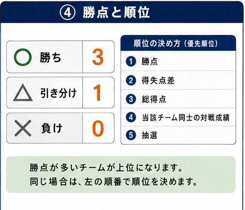 勝ち3・引き分け1・負け0の勝点と、順位の決め方(勝点→得失点差→総得点→当該チーム同士の対戦成績→抽選)