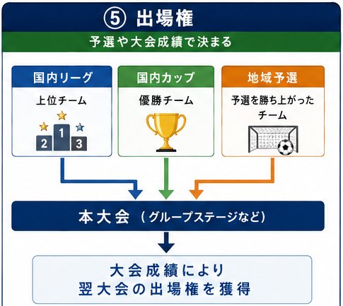 国内リーグ上位・国内カップ優勝・地域予選から本大会へ進み、大会成績で翌大会の出場権を得る流れ