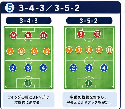 3-4-3と3-5-2の配置図