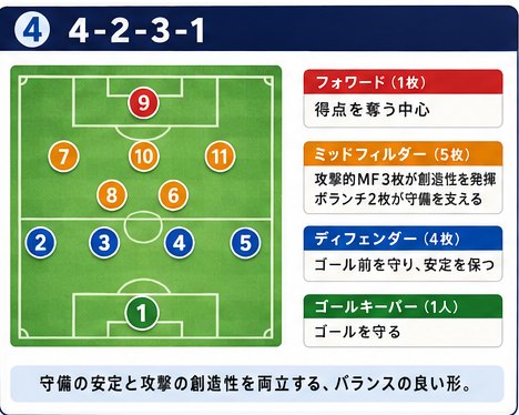 4-2-3-1の配置図と各列の役割