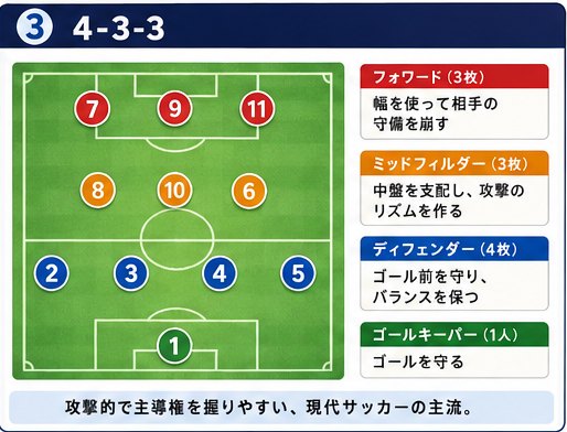 4-3-3の配置図と各列の役割