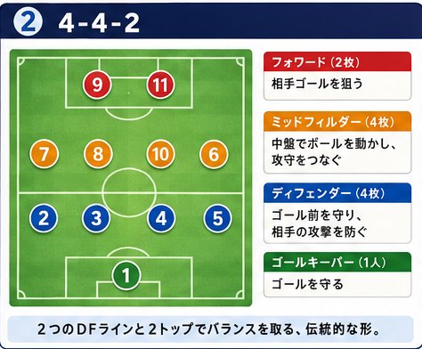 4-4-2の配置図と各列の役割