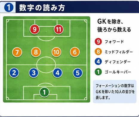 4-4-2の配置に背番号1〜11を置き、GKを除いて後ろから数えることを示した図