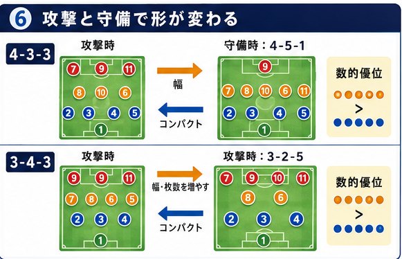 4-3-3が守備時に4-5-1、3-4-3が攻撃時に3-2-5へ変わる図