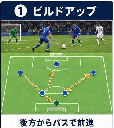 GKからDF、MFへとパスをつないで前進する俯瞰図と写真