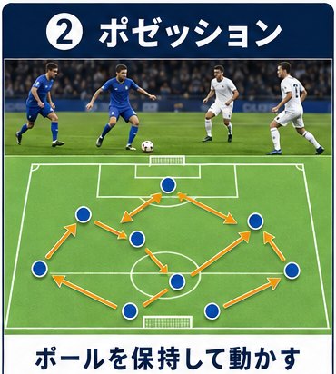 ボールを保持しながら選手が動く俯瞰図と写真