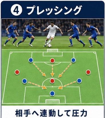 複数の選手が連動して相手に寄せる俯瞰図と写真