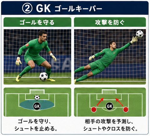 ゴールを守るGKと、飛び出してクロスを防ぐGKの写真と俯瞰図