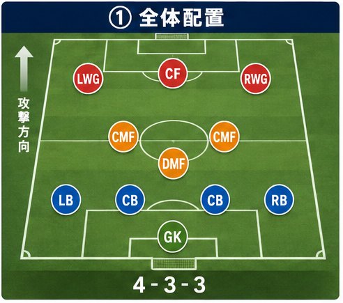 攻撃方向を上にしたフィールド全体に、GK・LB・CB・CB・RB・DMF・CMF・CMF・LWG・CF・RWGを配置した4-3-3の図