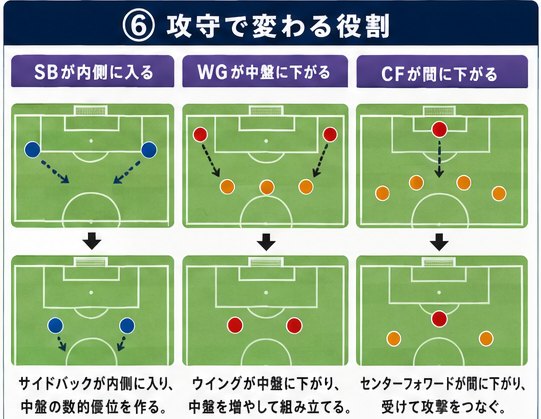 SBが内側に入る、WGが中盤に下がる、CFが間に下がる3例の俯瞰図