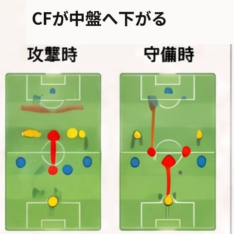 攻撃時と守備時のセンターフォワードの位置を比べた2枚のピッチ図
