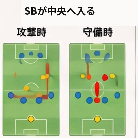 攻撃時と守備時のサイドバックの位置を比べた2枚のピッチ図