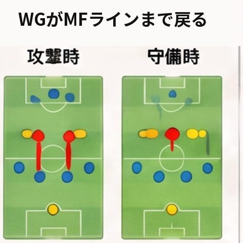 攻撃時と守備時のウイングの位置を比べた2枚のピッチ図
