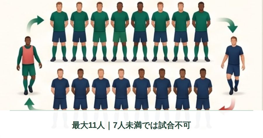 11人ずつ並ぶ2チームと交代で入る選手のイラスト