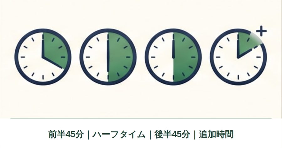 前半45分、ハーフタイム、後半45分、追加時間を示す4つの時計のイラスト
