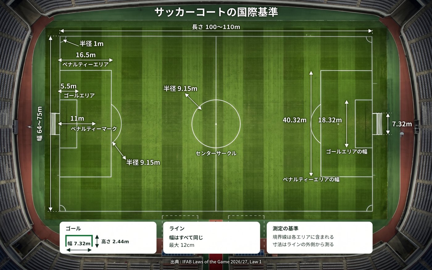 サッカーコートの国際基準の図。長さ100〜110m、幅64〜75m、ペナルティーエリア16.5m(幅40.32m)、ゴールエリア5.5m(幅18.32m)、ペナルティーマーク11m、センターサークル半径9.15m、コーナーアーク半径1m、ゴール幅7.32m・高さ2.44m。