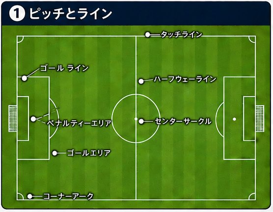 タッチライン、ゴールライン、ハーフウェーライン、センターサークル、ペナルティーエリア、ゴールエリア、コーナーアークの名称を示した図