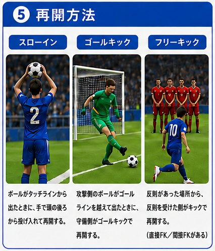 スローイン、ゴールキック、フリーキックの3場面のイラスト